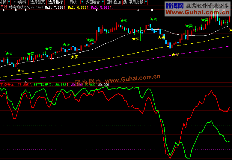 大智慧会用是个宝,不会用是根草!指标公式