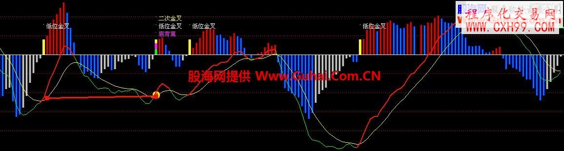 飞狐自用MACD 集合大家之长