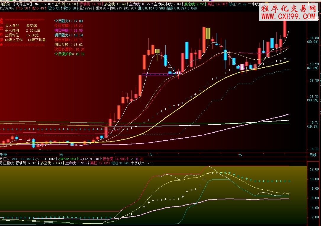 飞狐寻庄量线,副图,源码,说明