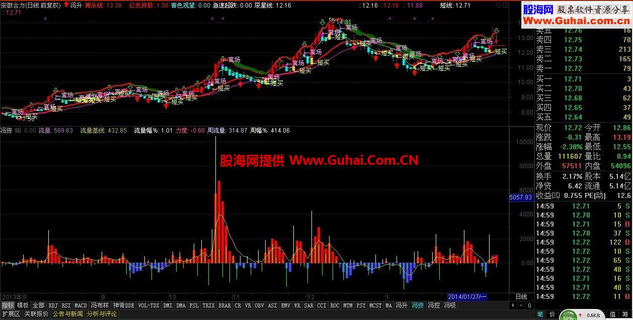 你见过牛叉的炒股行情分析指标与选股公式吗?会编写吗