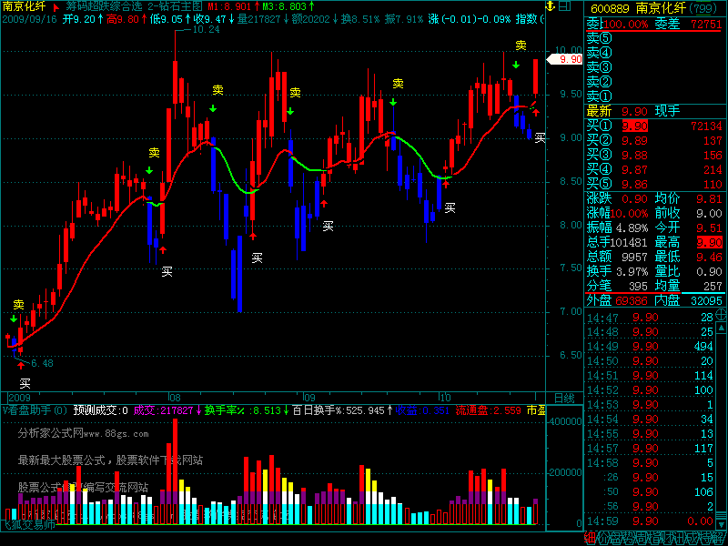 买卖红蓝段主图指标公式