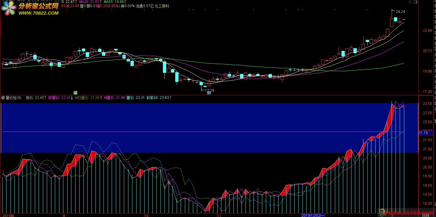 量价柱成交额公式指标源码