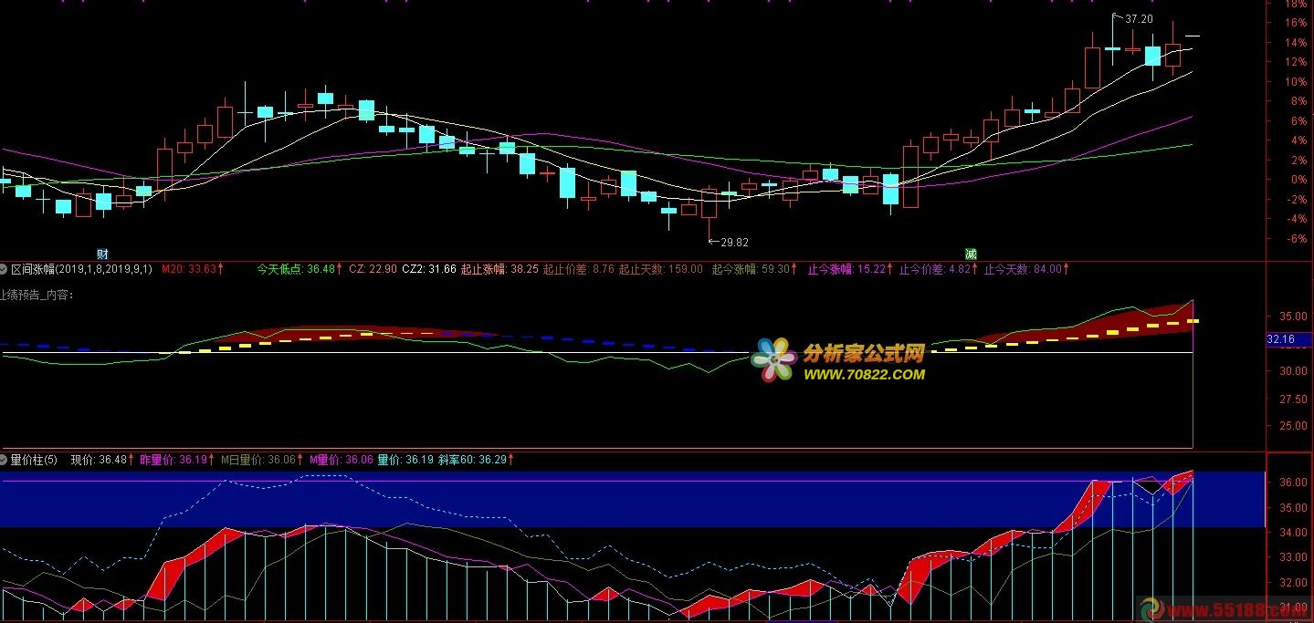 量价柱成交额公式指标源码