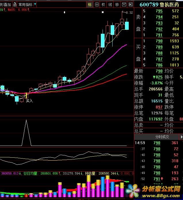 上冲飞入云霄主图指标公式选股公式