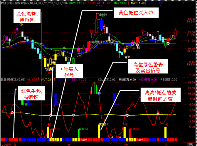 牛熊波段背离选股指标副图指标