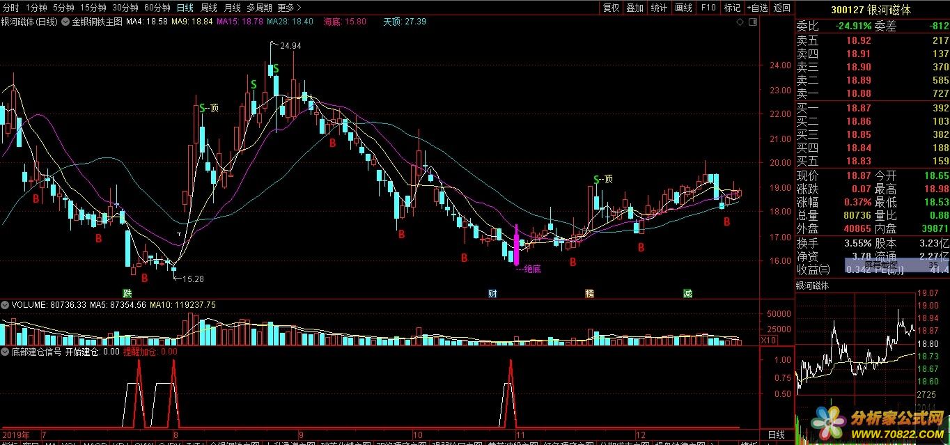 底部开始建仓提醒加仓信号公式指标公式 源码 