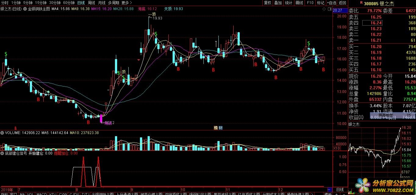底部建仓信号 通达信公式