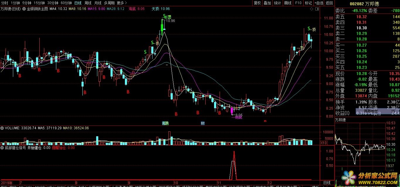 底部建仓信号 通达信公式