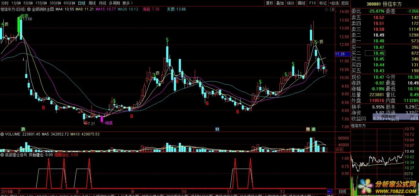 底部建仓信号 通达信公式
