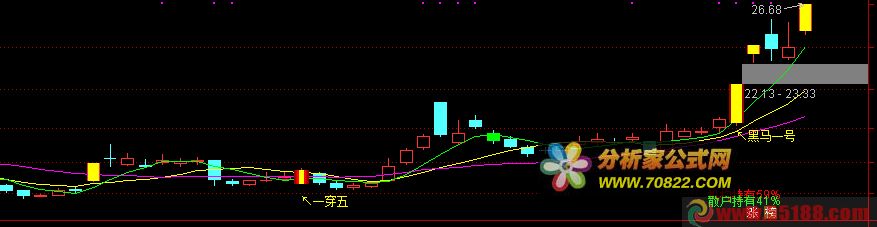 一阳穿五线和黑马启动信号　精准黑马起爆主图指标公式 源码 