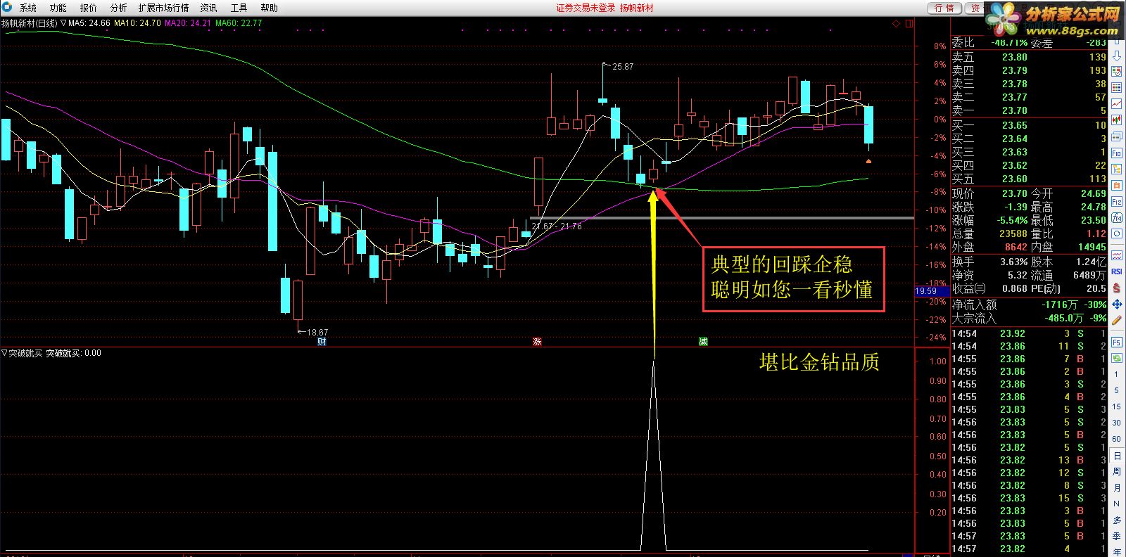 通达信突破就买指标公式源码