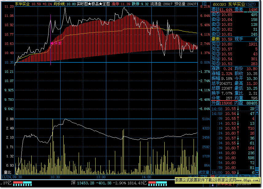 横盘期间以放量上涨并突破均线H极品主图指标公式