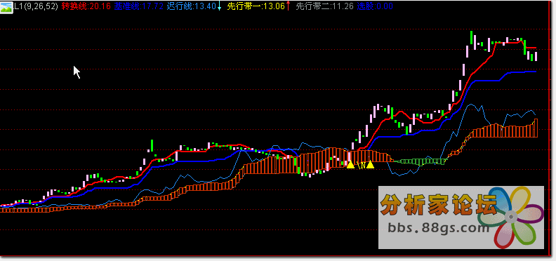 一目均衡云带先行带指标公式源码