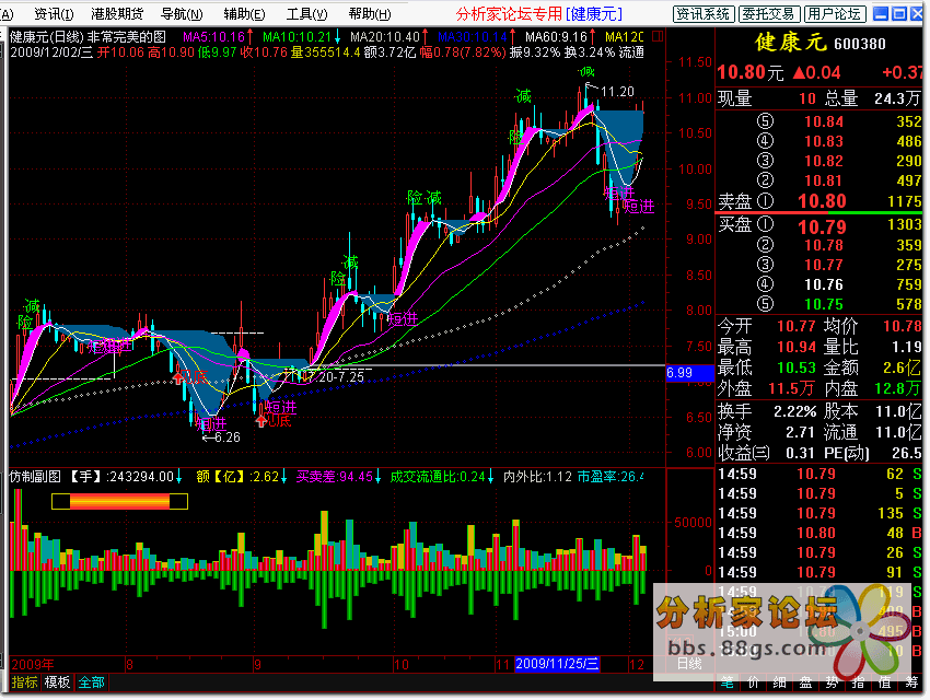 KDJ、均线、动能趋势线图形公式 指标 源码