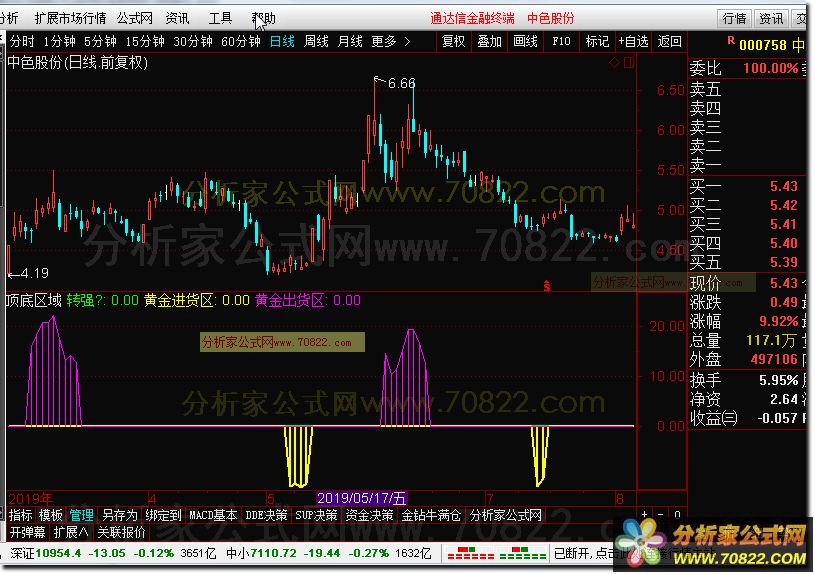 顶底区域黄金进货区副图指标公式源码